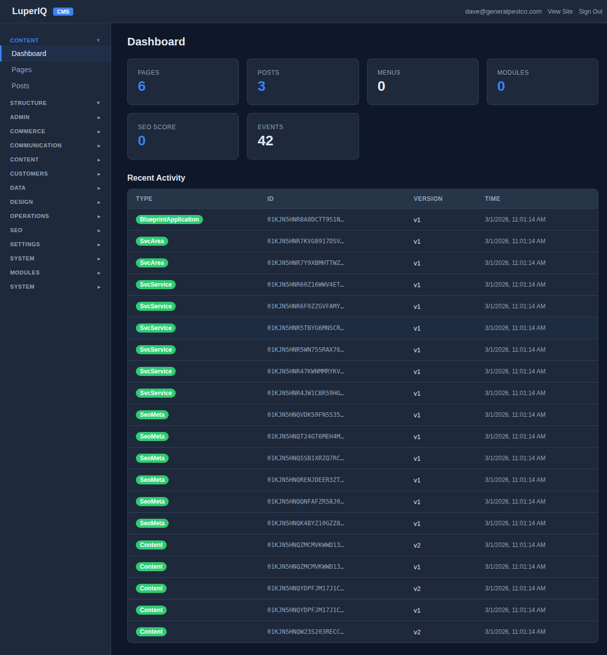 Dashboard showing 6 pages, 3 posts after blueprint